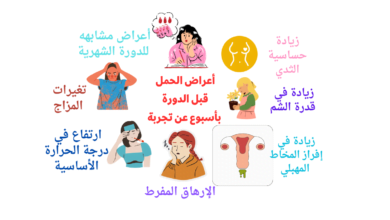 اعراض الحمل,أعراض الحمل في الاسبوع الاول اعراض الحمل قبل الدورة